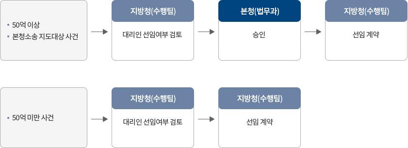선임 절차도 이미지, 자세한 설명은 아래를 참고하세요.