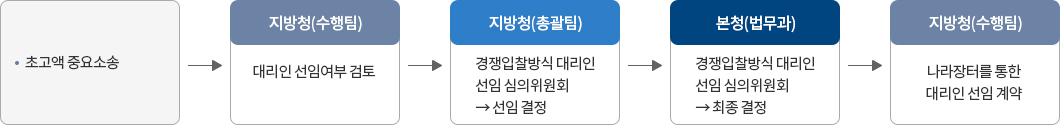 초고액 중요소송 선임 절차도 이미지, 자세한 설명은 아래를 참고하세요.