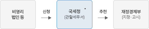 공익법인 등 지정추천 절차 : 아래 내용 참조