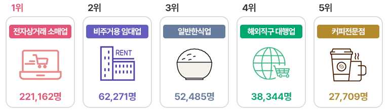 2024년 청년 사업자 상위업종 - 자세한 내용은 하단 참조